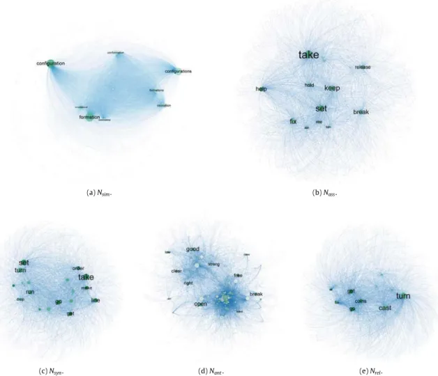 Fig. 1. Topological structures of all five English word networks. In this figure, we virtualize the word networks of 49 527 in our English word dataset