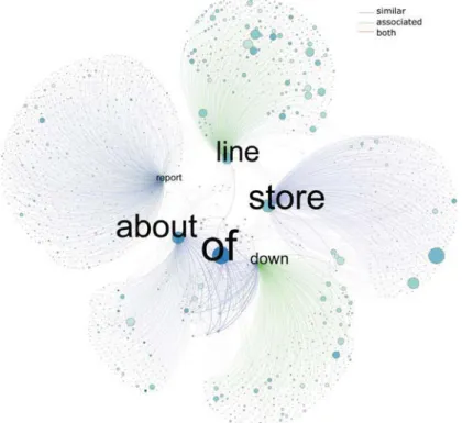 Fig. 3. Topological structure of the total combined network. We combine the similar word network N sim with the associated word network N ass into a total network N total = N sim ∪ N ass 