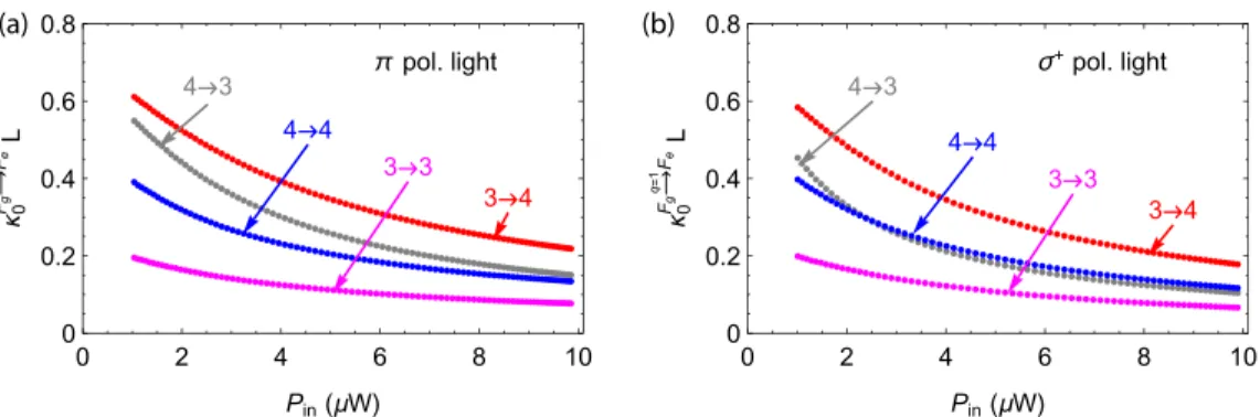 FIG. 3. Experimental measurements of the dependence of the optical thickness κ F g