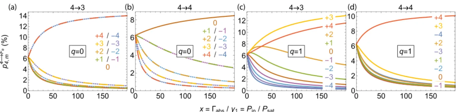 FIG. 5. Anticipated power dependence of the sublevel populations p 4,m in the F g = 4 state when pumped on the 4 → 3 and 4 → 4 transitions with linearly (q = 0) and circularly (q = 1) polarized light, assuming isotropic relaxation