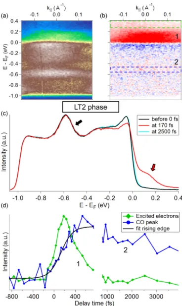 FIG. 5. (a) Rise time of the PIPT obtained from fits to the photoe- photoe-mission intensity changes of the CO peak in LT1 and LT2 phases, as a function of absorbed pump fluence