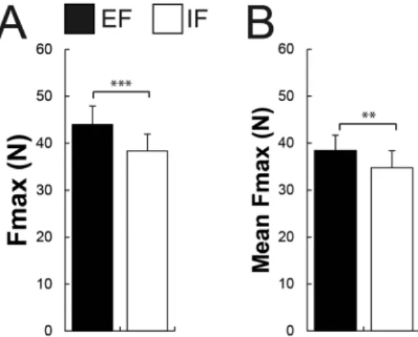 Figure 2.  Shown are mean values and SEM (n = 14) of (A) the force during maximal voluntary contraction  (MVC, the best trial) and (B) the force during the 5 MVC trials averaged under both attentional focus  conditions (EF vs IF)