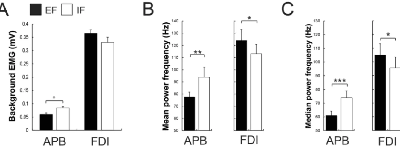 Figure 3.  In all bar graphs, shown are mean values and SEM (n = 14). (A) Participants showed less background  EMG during the MVC in the adjacent APB muscle when focusing externally (EF) compared to focusing  internally (IF) while no significant difference
