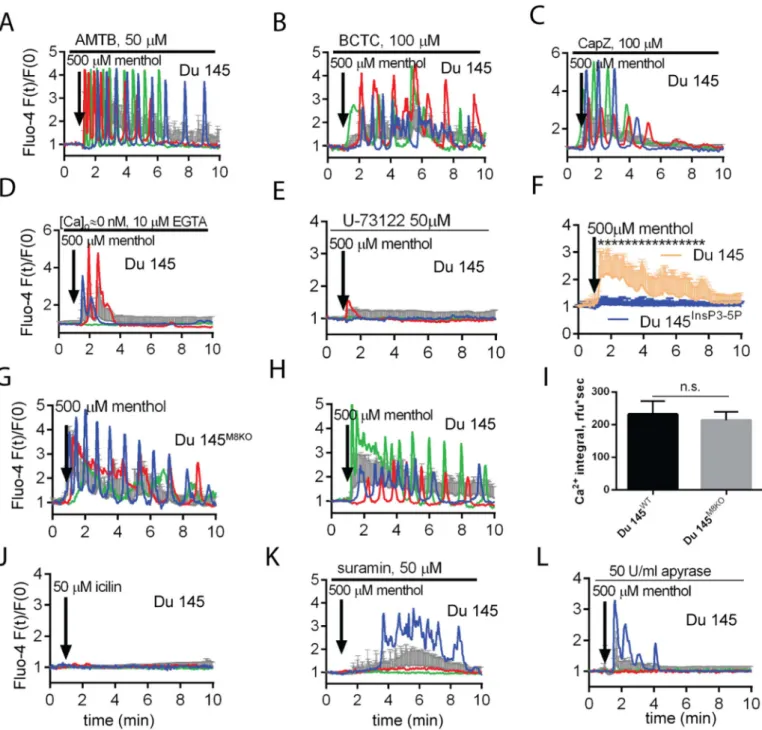 Fig. 3. The eﬀect of diﬀerent Ca 2+ signal modulators on menthol-evoked responses. A)- L) Single-cell (colored traces) and average ﬂuorescence (grey traces) recordings from time- time-lapse videos show changes in [Ca 2+ ] cyt 