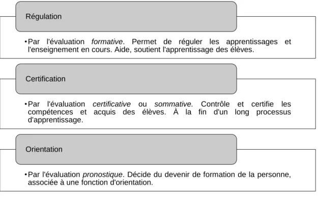 Figure 2 : Fonctions et types d'évaluations 