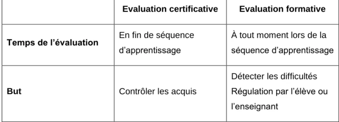 Tableau 1 : Evaluation certificative et formative 