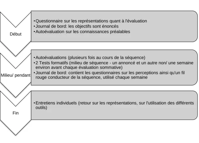 Figure 4 : Outils de collecte de données 