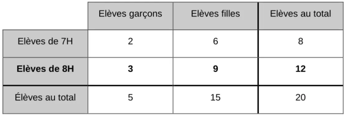 Tableau 4 : Population de la classe 