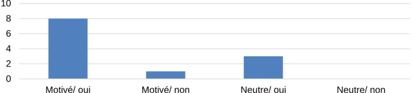 Figure 8: Relation entre le ressenti et le sentiment d'efficacité personnelle 