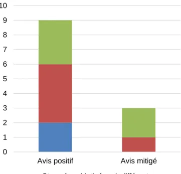 Figure 9: Relation entre le ressenti et l'avis des élèves confrontés à l'évaluation 