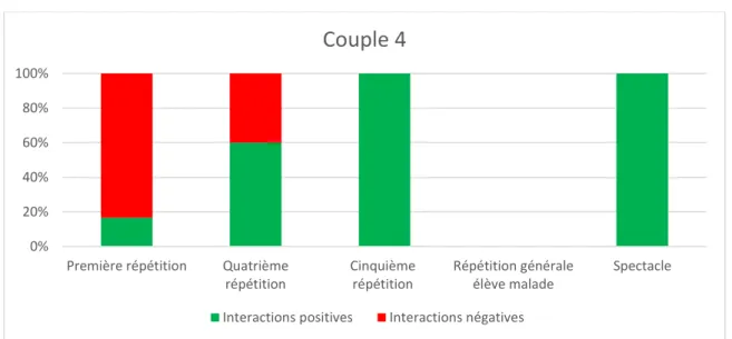 Figure 3 Couple 4 - Graphique des interactions 
