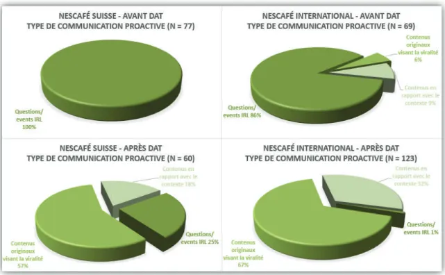 Graphique 2 : Type de communication proactive en ligne de Nescafé avant et après DAT 