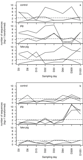 Figure 1.5: Temporal pattern of number of sequences (log+1 trans- trans-formed) over time in control, fake pig and pig cadaver plots in a Fagus-Quercus forest above Neuchâtel, Switzerland for euglyphid testate amoeba OTUs eugly_13 (a) and eugly_666 (b)