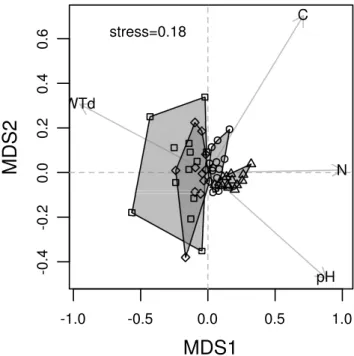 Figure 2.1: Non-metric multidimentional scaling (NMDS) calcu- calcu-lated on eukaryotic OTU communities from Sphagnum taken from four micro-habitats (forests: rounds, hummocks: squares, lawns: