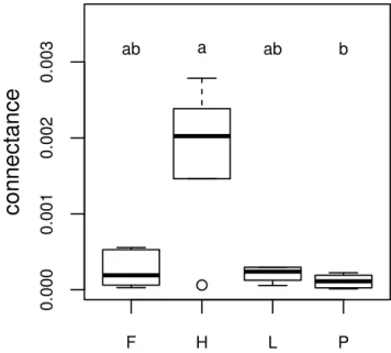 Figure 2.2: Ecological diversity metrics (OTU richness: A, Shannon index: B) calculated on eukaryotic OTU communities from  Sphag-num taken from four micro-habitats (forests: F, hummocks: H, lawns: L, pools: P) in five peat bogs in Switzerland and France.