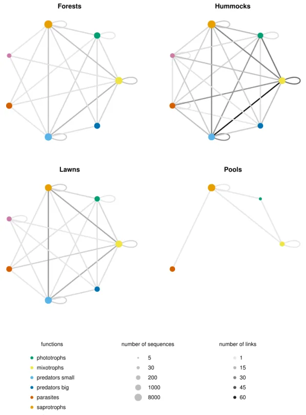 Figure 2.4: Number of positive links between each pair of functional groups from co-occurrence networks of OTUs retrieved from four micro-habitats in peat bogs of the Jura mountains