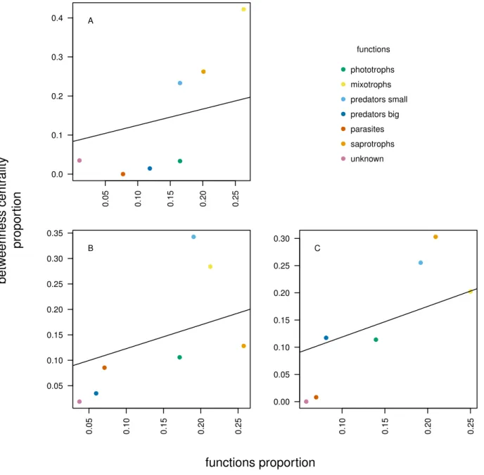 Figure 2.5: Proportion of shortest path between two OTUs (betweenness centralities: BC) calculated on co-occurrence network built from OTU communities retrieved from three micro-habitats (forests: A, hummocks: B, lawns: C) in peat bogs of the Jura mountain