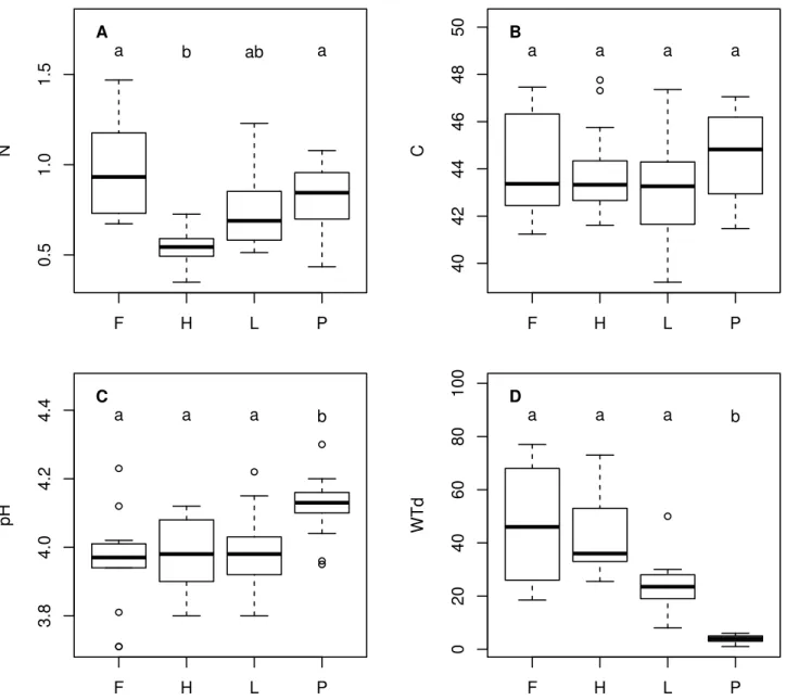 Figure S2.2: Environmental variables (total nitrogen percentage: A, total carbon percentage: B, pH: C, and water table depth: D) retrieved from four micro-habitats (forests: F, hummocks: H, lawns: L, pools:P) in peat bogs of the Jura mountains