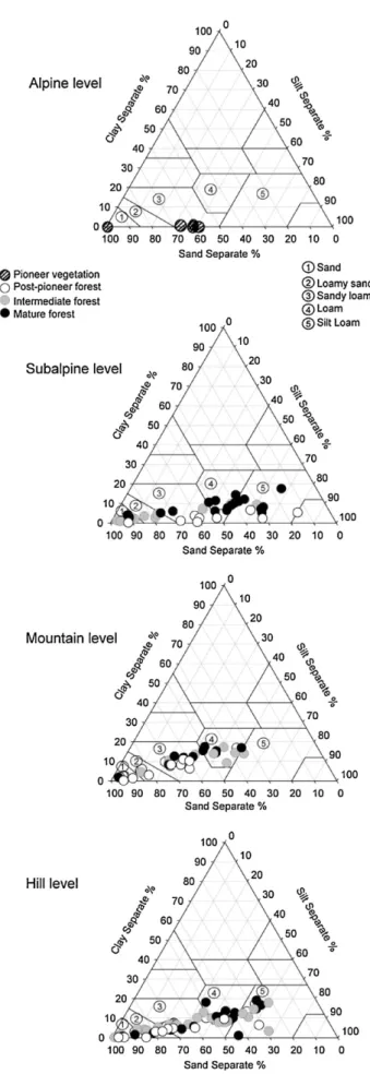 Fig. 2. Projection of soil layers into the soil texture triangle (USDA) according to altitudinal levels and forest stages