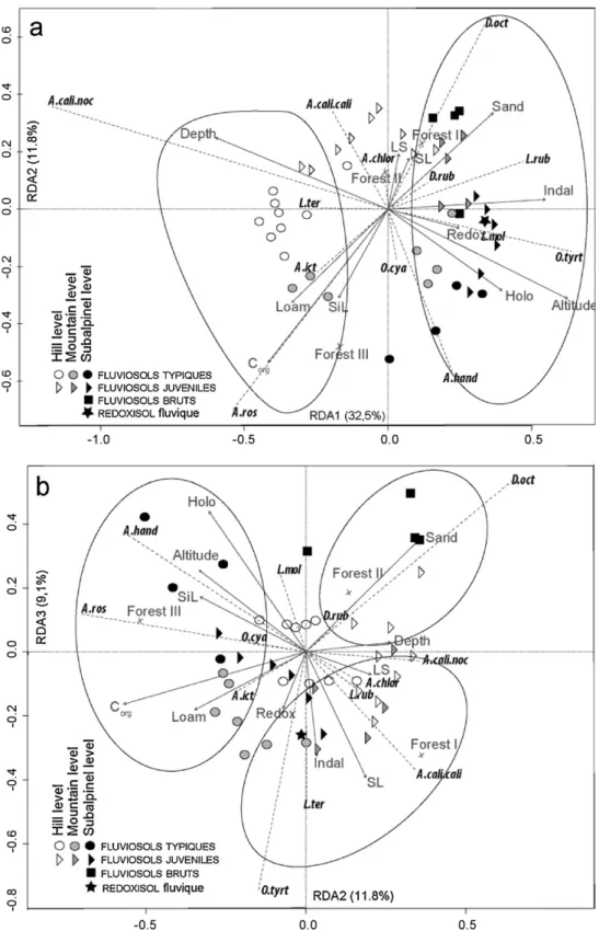 Fig. 3. Triplots of the RDA in scaling 3 with the species densities Hellinger-transformed matrix