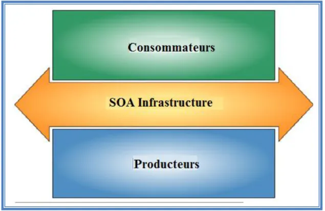 Figure 1.9 : Composants de base de la SOA 
