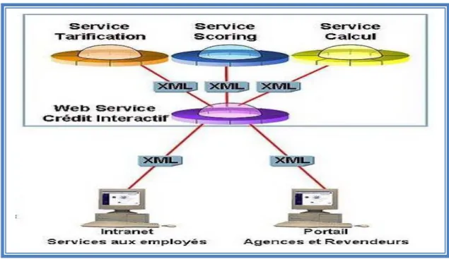 Figure 2.2 : structure d’un message SOAP 