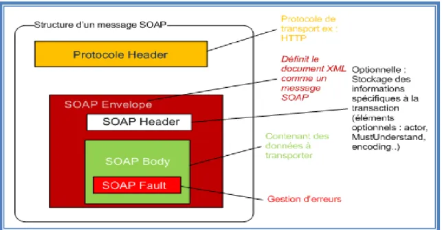 Figure 2.2` : structure d’un message SOAP 