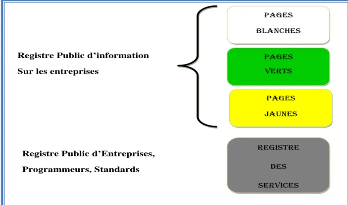 Figure 2.3: Données du registre UDDI 