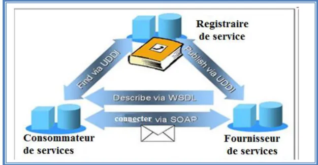 Figure 2.4: Architecture WSOA (Web Services Oriented Architecture) 