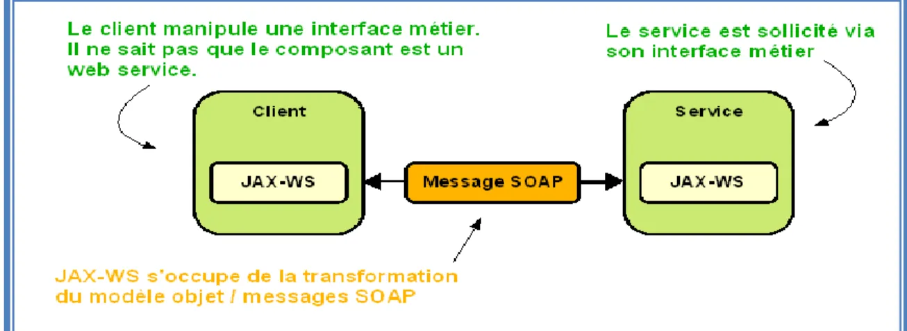 Figure 2.7 : JAX-WS 