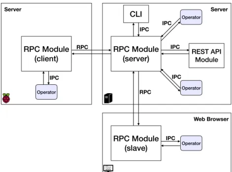 Figure 4.2. RPC and IPC Interactions among distributed and heterogeneous peers.