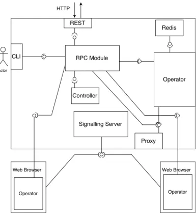 Figure 4.4. Logical view of the command layer of the Web server peer. Stream- Stream-ing channels are not shown.