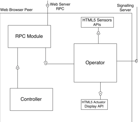 Figure 4.6. Logical view of a Web browser peer.