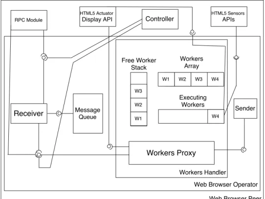 Figure 4.7. Logical view of the Web browser operator