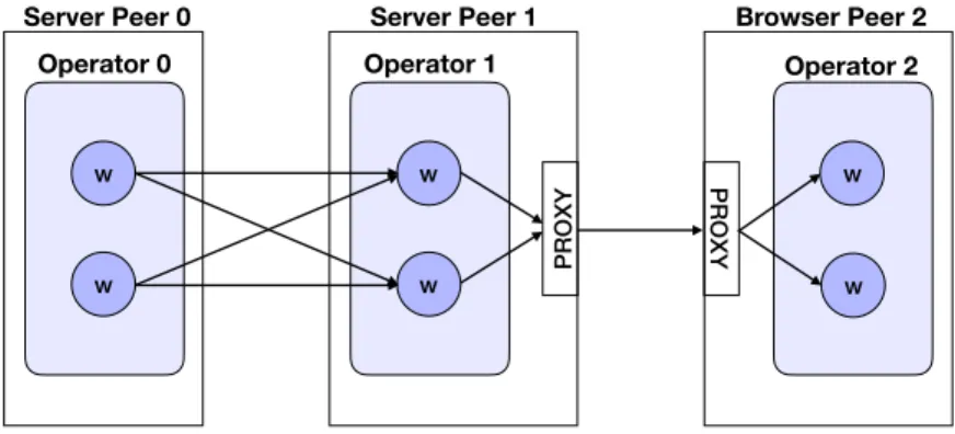 Figure 4.8. The worker communication infrastructure for server-to-server and server-to-browser communication.
