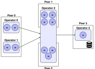 Figure 3.1. Example of a distributed streaming topology running on diﬀerent peers. Peer 1 and peer 2 in this particular case host both the computation of operator 2.