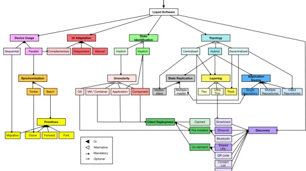Figure 3.2. The Web Liquid Streams features in the liquid software feature model introduced in [GPM + 17].