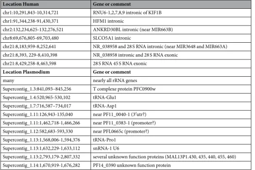 Table 2.  Reads mapping to P. falciparum and Homo sapiens genomes.