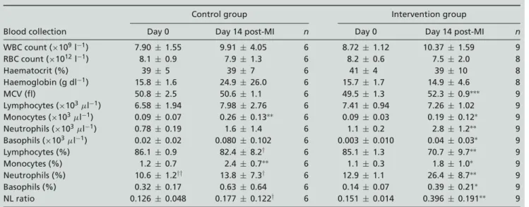 Table 1. Blood cell counts before and two weeks after MI