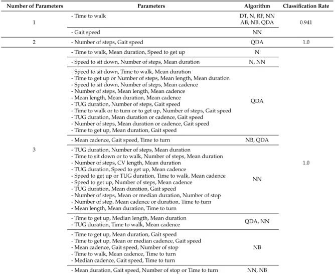Table 6. Best parameter combinations for the two classes problem. The best classification score is presented in the fourth column