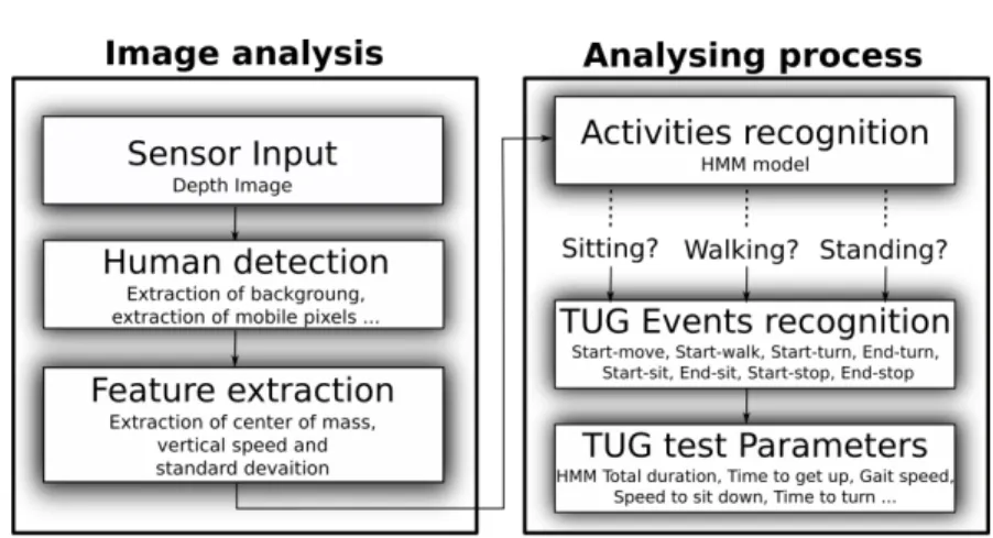 Figure 3. Automatic detection method of the different events of the TUG test.