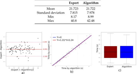 Table 1 reports the means and related standard deviations of test durations measured with the two methods (Kinect sensor algorithm and healthcare professional)