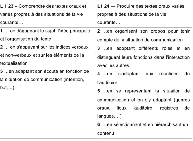 Tableau 1 : Objectifs généraux et composantes du PER (CIIP, 2010, pp.44-45, pp.50-51)  travaillés en L1 