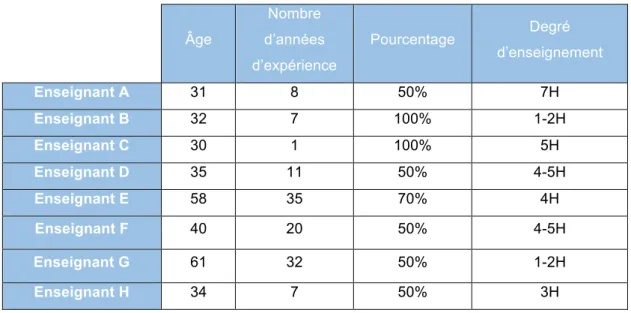 Tableau  1  –  Age,  nombre  d'années  d'expérience,  pourcentage  de  travail  et  degré  d’enseignement des enseignants interrogés 