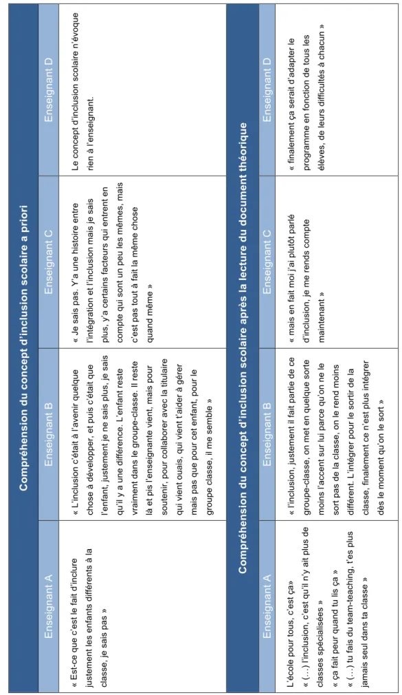 Tableau 3 – Propos des enseignants interrogés A/B/C/D sur le concept de l’inclusion scolaire a priori et après la lecture du document théorique   Compréhension du concept d’inclusion scolaire a priori Enseignant AEnseignant BEnseignant CEnseignant D « Est-