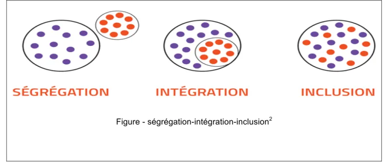 Figure - ségrégation-intégration-inclusion 2