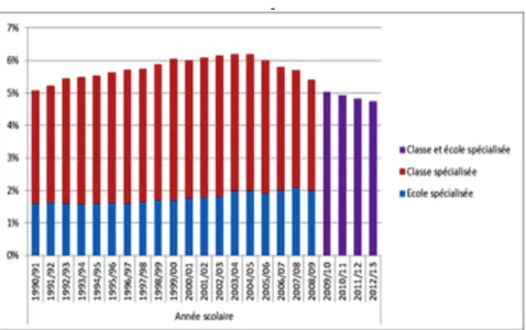 Figure  2 :  L’évolution  du  pourcentage  d’élève  en  pédagogie  spécialisée  séparative  entre  1990 et 2013 (Centre suisse de pédagogie spécialisée, 2014) 