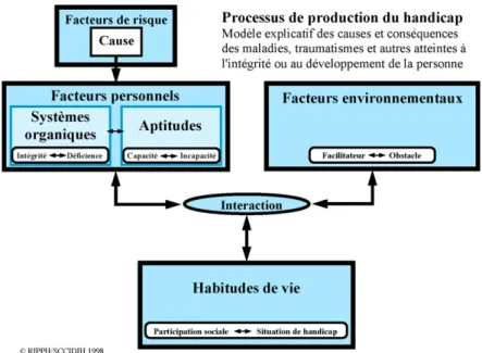Figure  3 :  Le  modèle  de  Fougeyrollas  et  al.  (Réseau  international  sur  le  Processus  de  production du handicap, 2016) 