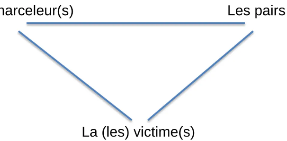 Figure 1 : Relation triangulaire dans le processus du harcèlement scolaire (Bellon et Gardette,  2010)