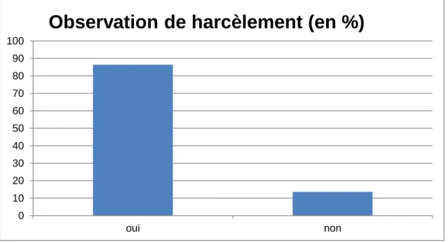 Figure 5 : Pourcentage d’élèves ayant déjà observé ou non une situation de harcèlement dans  le milieu scolaire